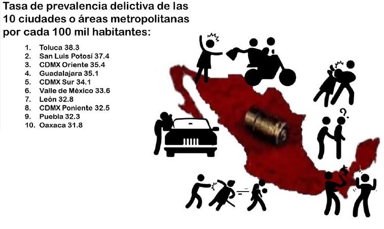 La zona metropolitana de Puebla, entre las 10 con más delitos del país