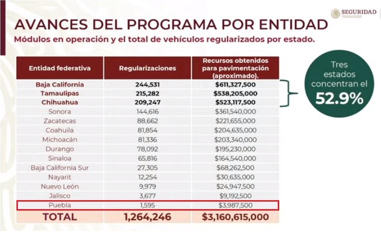 Puebla ocupa el último lugar en regularización de autos chocolate