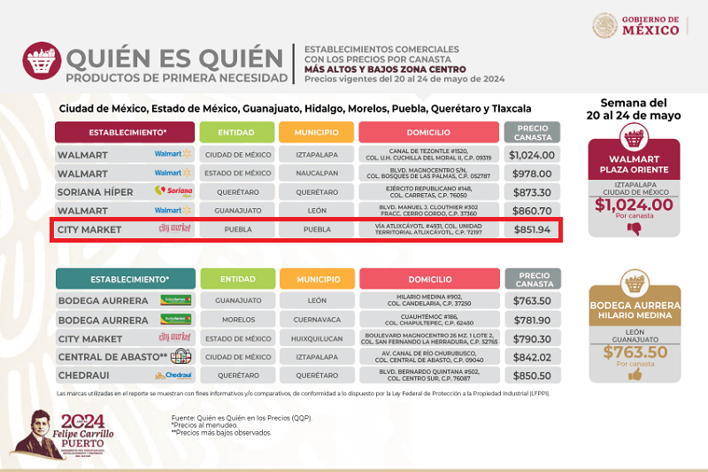 City Market de Puebla, entre los que vende más cara la canasta básica