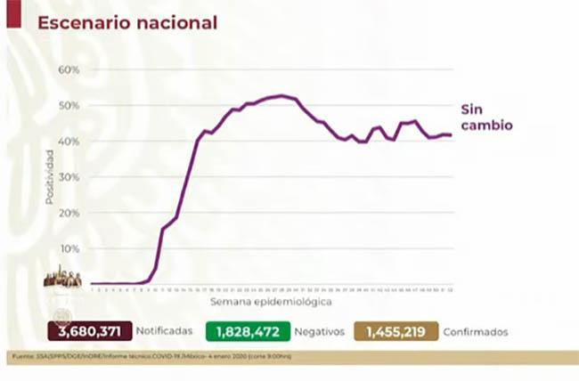 VIDEO México llega a 1,455,219 casos de Covid