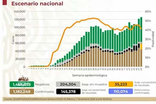 VIDEO México rebasa las 110 mil muertes por Covid