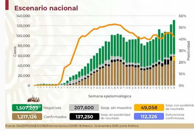 Video México llega a 112 mil muertos por Covid19