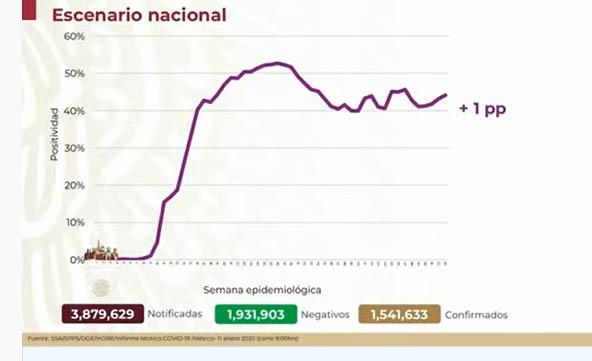 México alcanza 1,541,633 contagiados por Covid-19