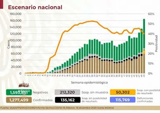 México llega a un millón 277 mil 499 casos positivos de Covid