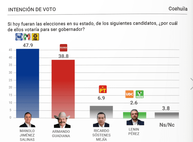 Así cierran las Elecciones 2023 en Edomex y Coahuila