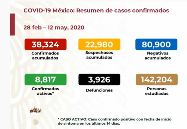 EN VIVO Ya son 3926 muertos por coronavirus en México y 38324 casos positivos