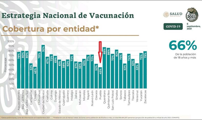 Rebasan 50% de vacunación 30 estados y Puebla va de último