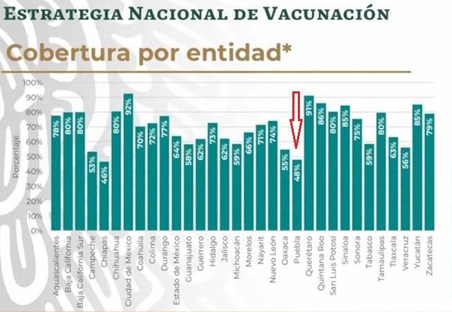 Deja Puebla el último lugar en vacunación: ya es penúltimo