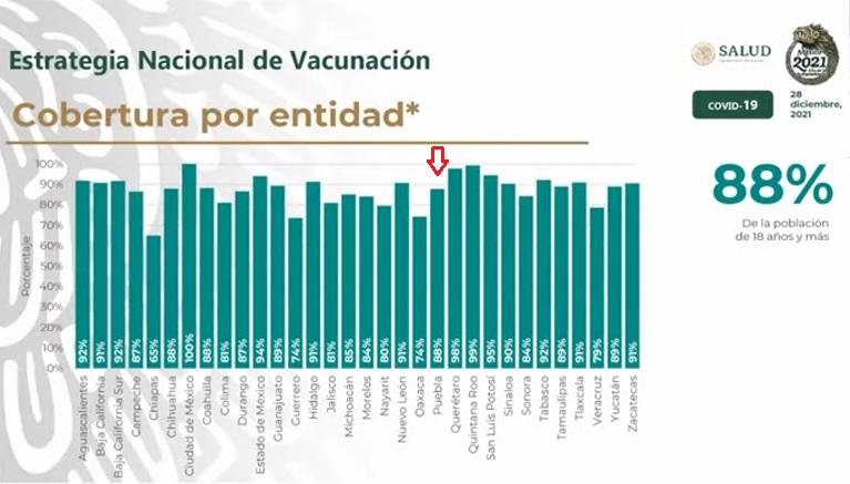 Cierra Puebla el 2021 con 88% de cobertura en vacunas anti Covid