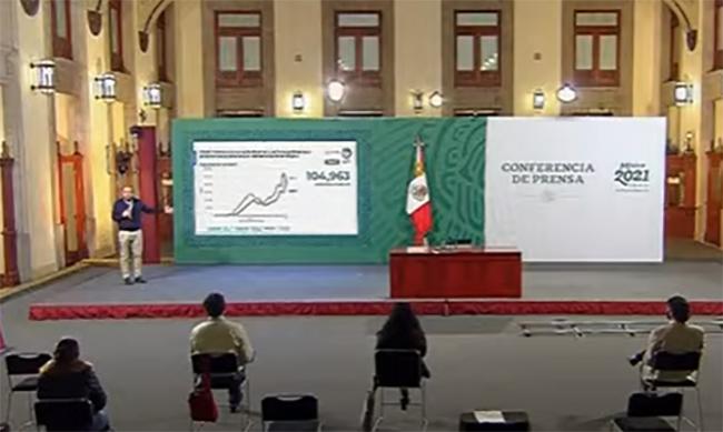 México registra 158 mil 536 personas fallecidas por Covid19 