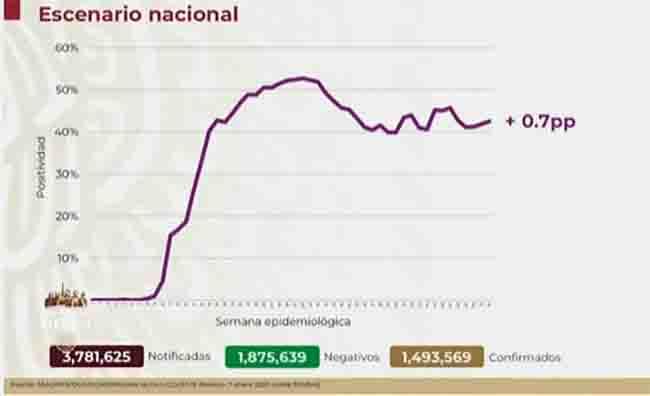 México, a un paso del millón y medio de contagios por Covid