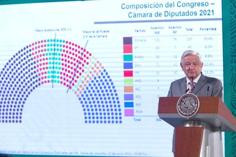 El Congreso federal aprobó sólo 6 de cada 10 iniciativas de AMLO