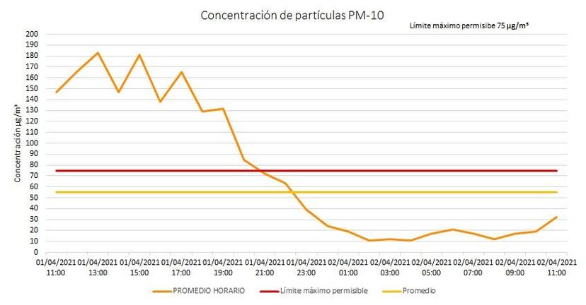 Levanta Gobierno del Estado pre-contingencia ambiental