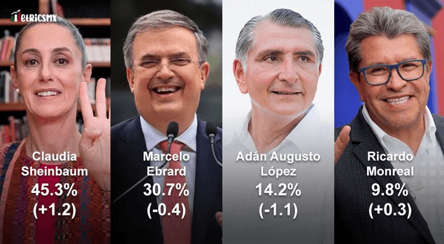 Todas las encuestas. ¿Por qué Ebrard renunciaría a Morena? Por Adán sí; por Claudia no