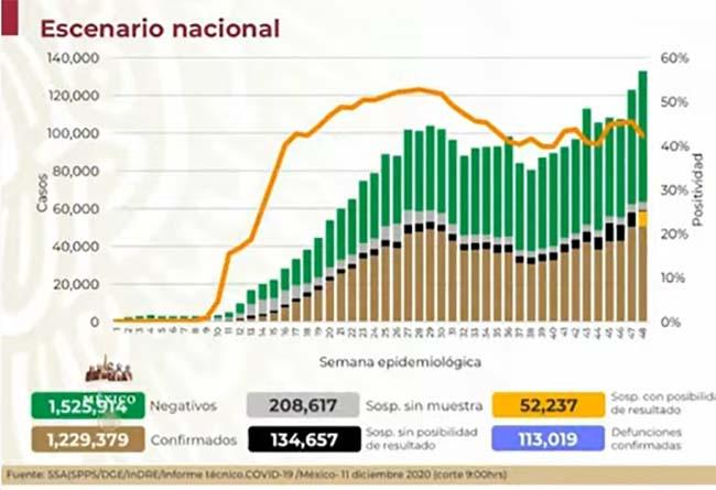 México enfrenta su día con más contagios durante la pandemia