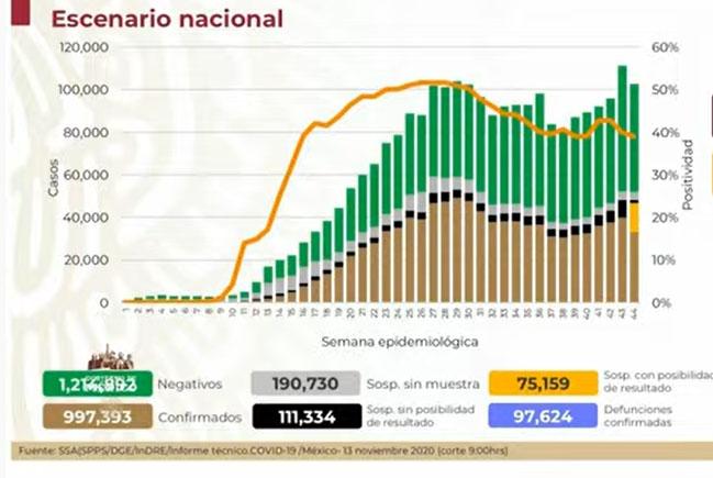 VIDEO México registra 97 mil muertes por Covid