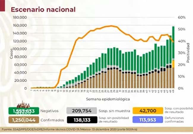 México rebasa los 125 mil casos positivos de Covid