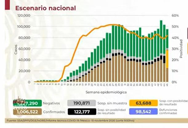 México se acerca a las 100 mil muertes por Covid