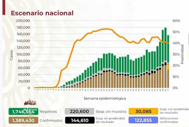 VIDEO México llega a 122 mil muertos por Covid-19