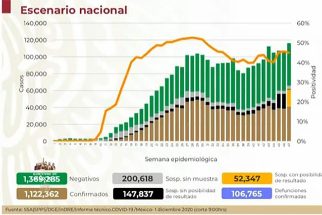 México llega a 1,122,362 casos de Covid-19