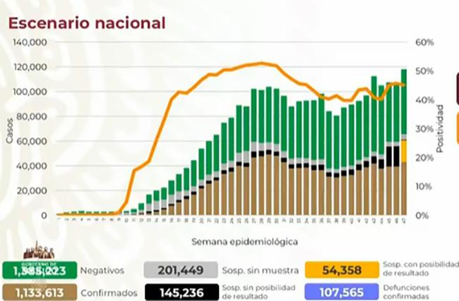 México reporta 107 mil muertos por Covid