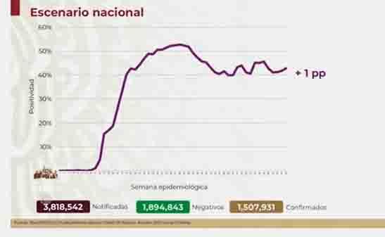 México rebasa el millón y medio de casos Covid19