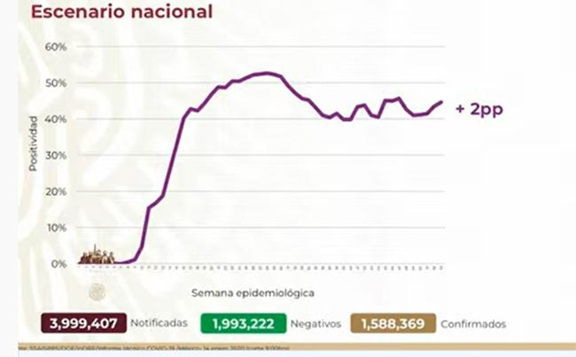 México llega a 1,588,369 casos de Covid