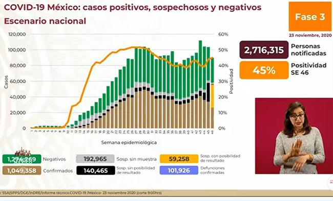 VIDEO México llega a 101 mil 926 muertes por Covid