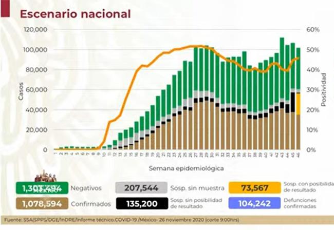 México reporta 104,242 muertos por Covid