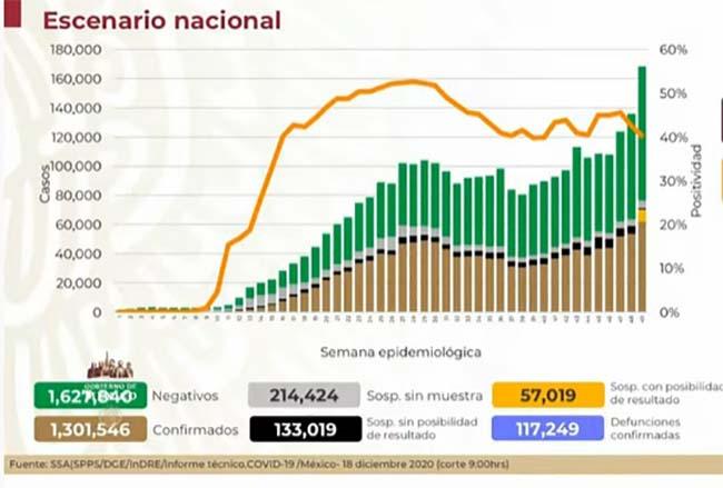 México llega a 1,301,546 casos positivos de Covid