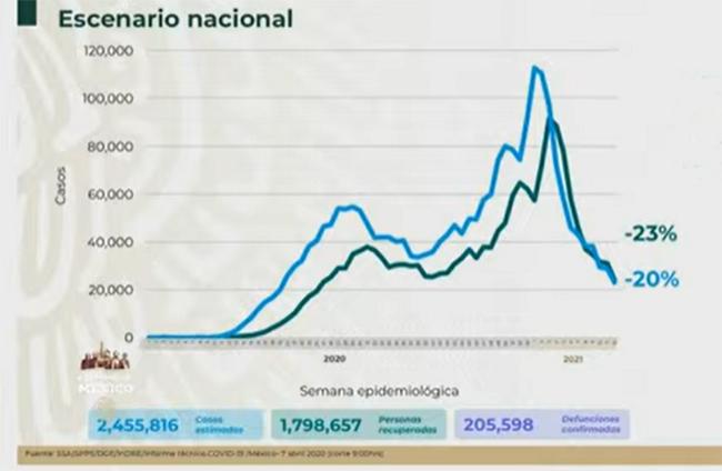 VIDEO México registra 24 mil casos activos estimados de Covid