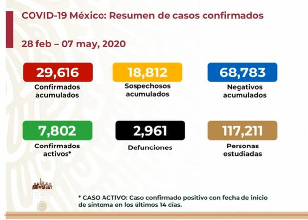 EN VIVO México ronda los 3 mil muertos por coronavirus