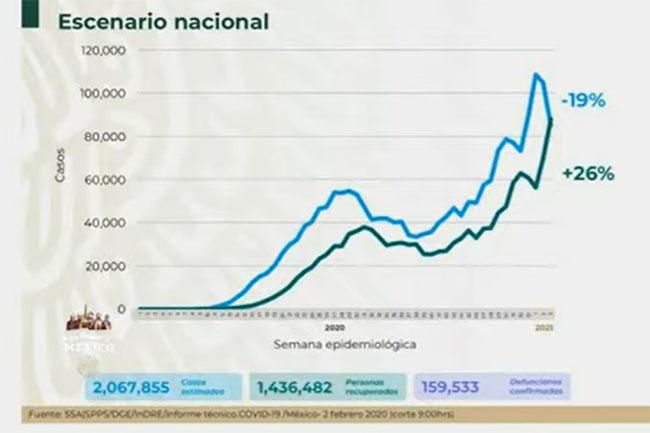 VIDEO México registra 83 mil casos activos de Covid19