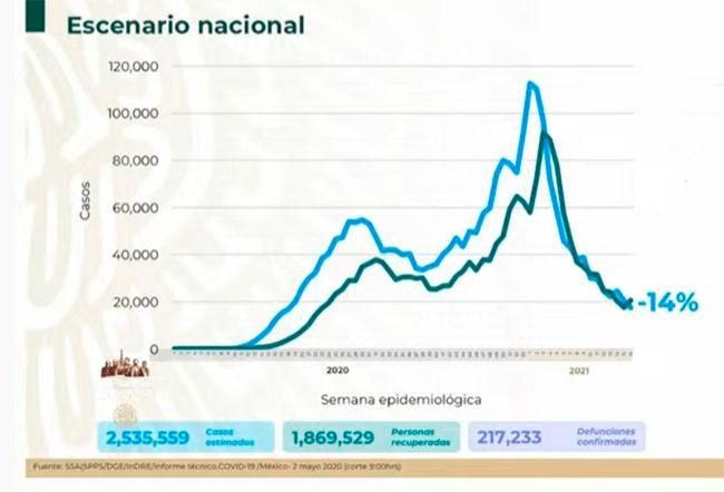 VIDEO México suma 217 mil defunciones debido al Covid-19