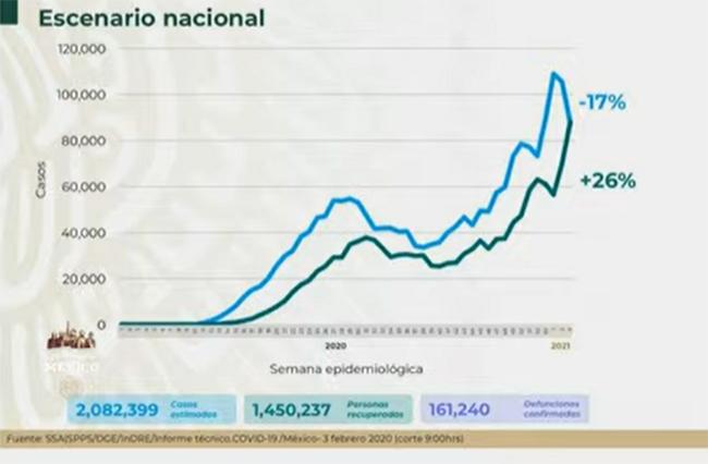 México llega a las 161 mil muertes por Covid