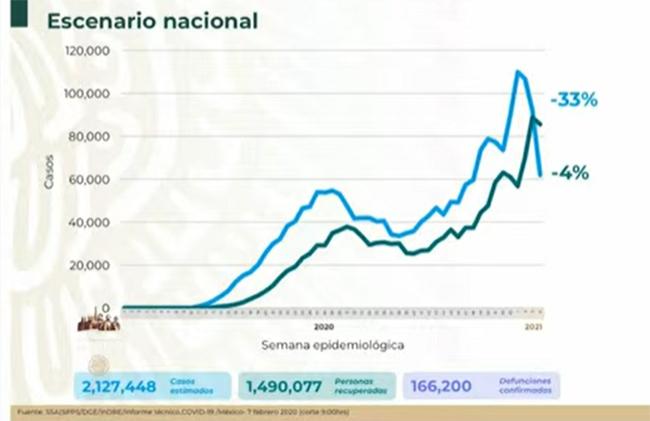 México rebasa las 166 mil muertes por Covid