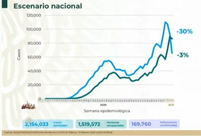 VIDEO México llega a 169 mil 760 defunciones por Covid