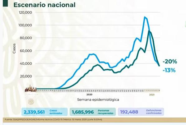 VIDEO México llega a 192 mil 488 muertes por covid-19 