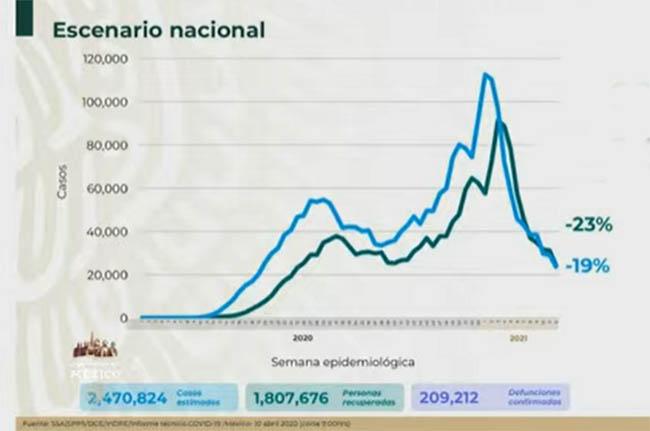 VIDEO México llega a 209 mil muertos por Covid