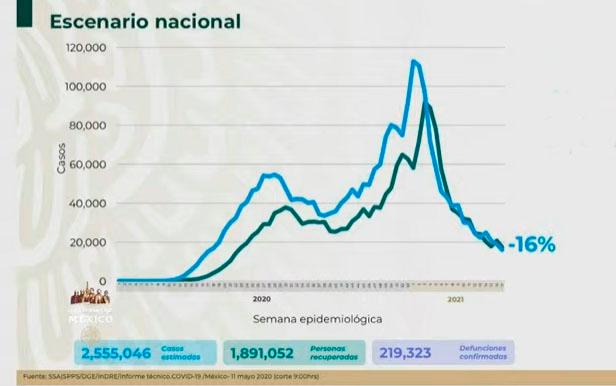 VIDEO México llega a 219 mil 323 muertos por Covid