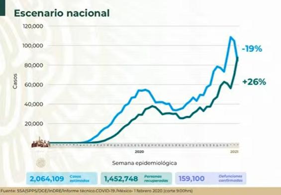 México, a un paso de las 160 mil muertes por Covid