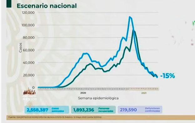 VIDEO México casi llega a las 220 mil muertes por Covid