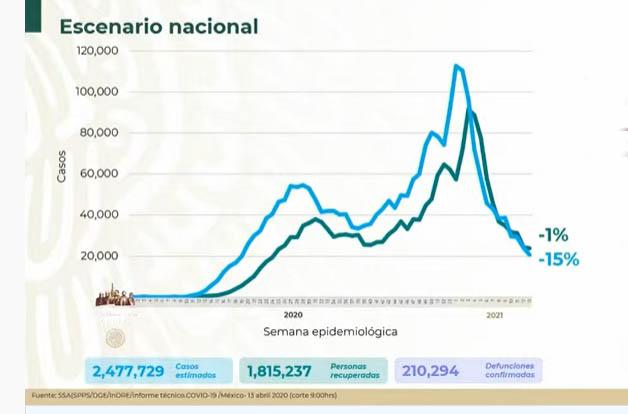 VIDEO México rebasó los 210 mil muertos por covid