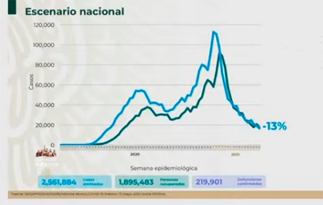 VIDEO México llega a 219,901 muertes por Covid