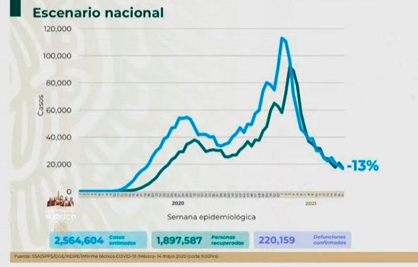 VIDEO México llega a 2 millones 377 mil casos confirmados de Covid