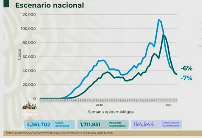 VIDEO México reporta 194 mil 944 muertes por Covid