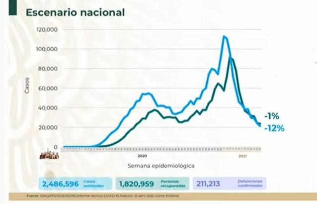 VIDEO México acumula 2 millones 486 mil casos de Covid 