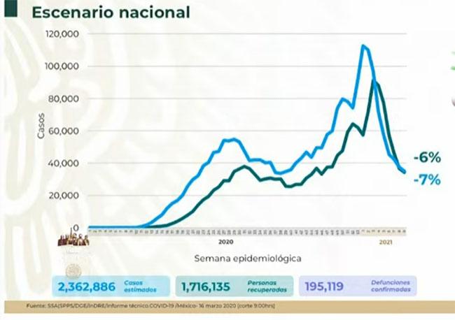 VIDEO México rebasa las 195 mil muertes por Covid