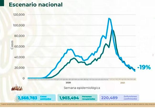 VIDEO México llega a 220 mil 489 fallecidos por Covid