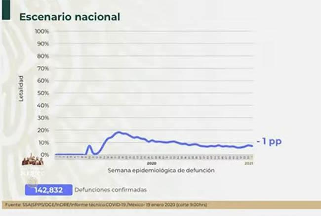 VIDEO México está a un paso de las 143 mil muertes por Covid